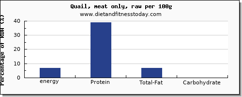 energy and nutrition facts in calories in quail per 100g